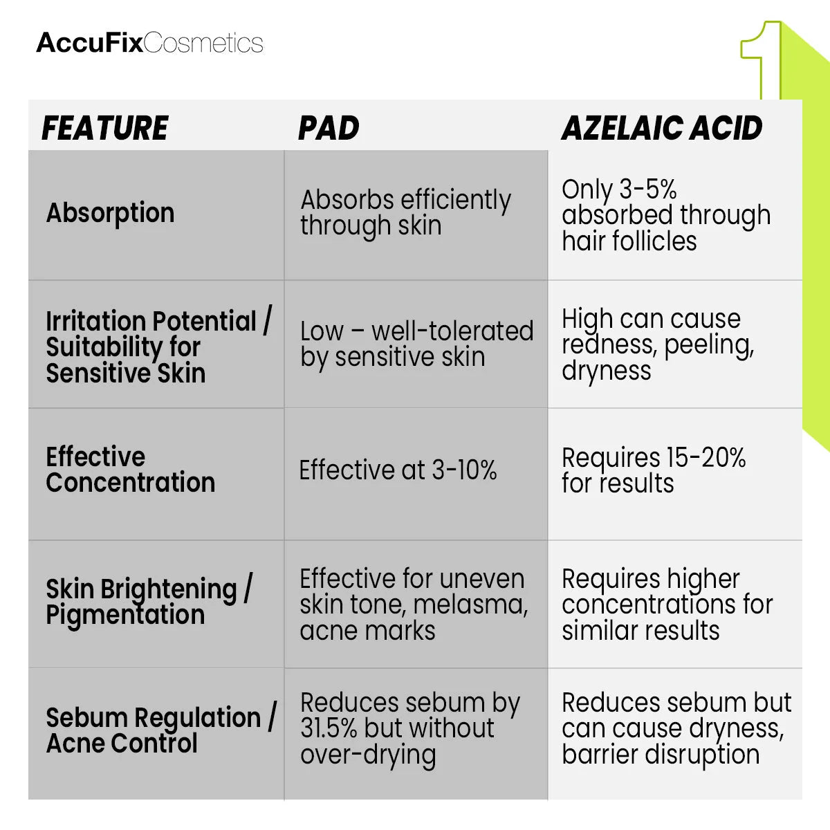 AccuFix - Azelaic Acid Serum